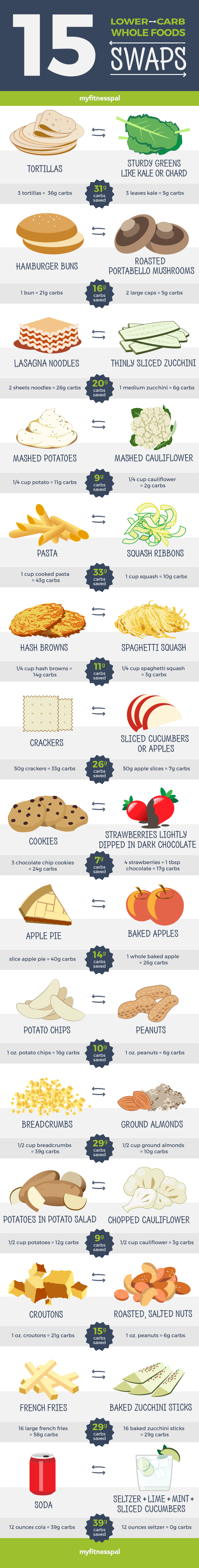 low carb info graphic
